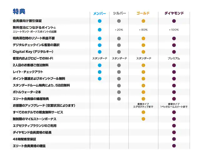 ヒルトンの特典