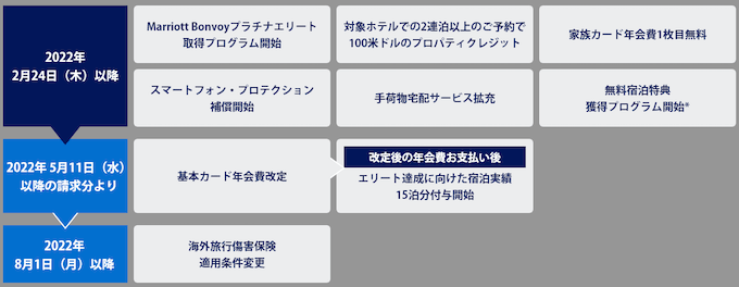 SPGアメックスからマリオットボンヴォイアメックスに切り替え